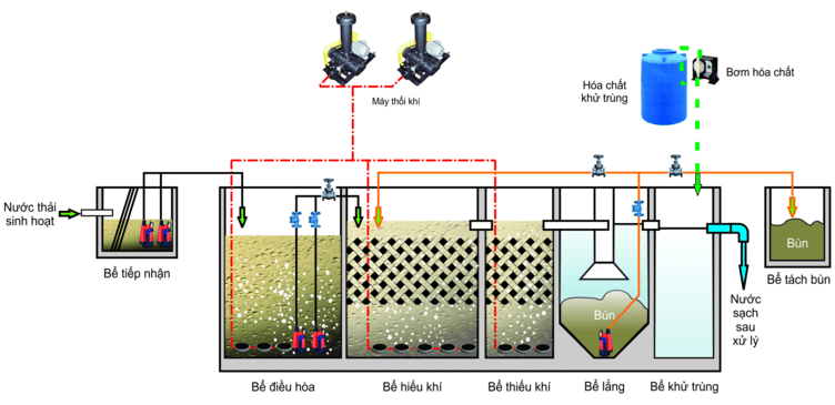 AAO, một trong những công nghệ xử lý nước thải hiệu quả